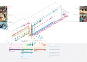 The Dashboard acts as a community noticeboard, making the built environment truly transparent to its occupants.