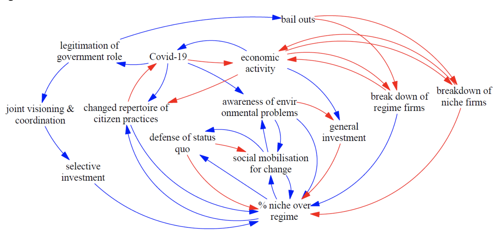 Causal loop diagram
