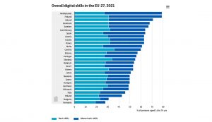 Overall digital skills in the EU-27, 2021