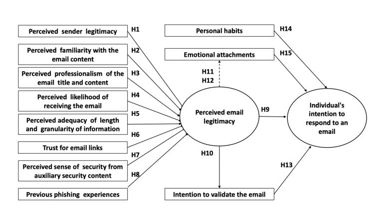 Theoretical model that explains how people could be driven to respond to emails based on the identified elements of users’ email decision-making processes and the relationships uncovered from the data